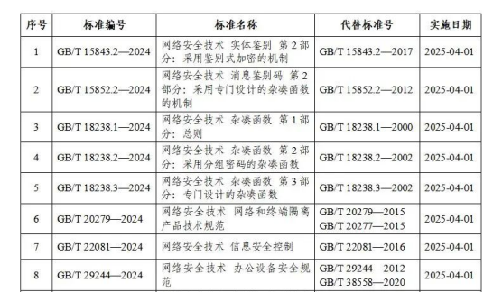 发布 | 9项网络安全国家标准获批发布