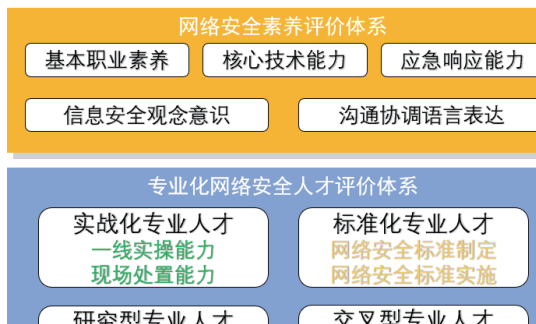 专题·网安人才评价体系 | 网络安全人才专业能力全面评价体系分析
