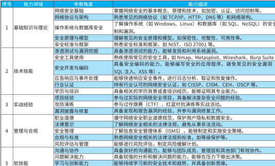 专题·网安人才评价体系 | 云计算网络安全人才评价方法探讨与实践