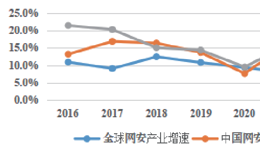 中国信通院副院长魏亮：网络安全产业发展态势洞察与对策建议