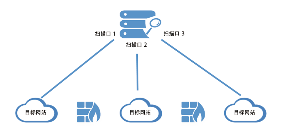 Web 应用脆弱性智能评估