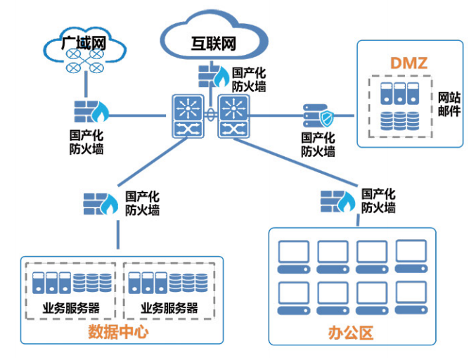 捷普防火墙信创版